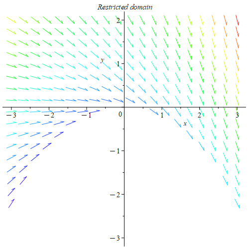 Ein Feldplot mit eingeschränktem Definitionsbereich